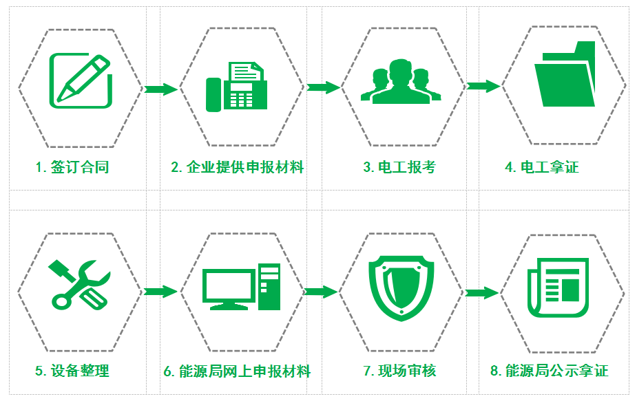 承裝（修、試）辦理流程